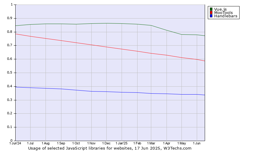 Historical trends in the usage of Vue.js vs. MooTools vs. Handlebars
