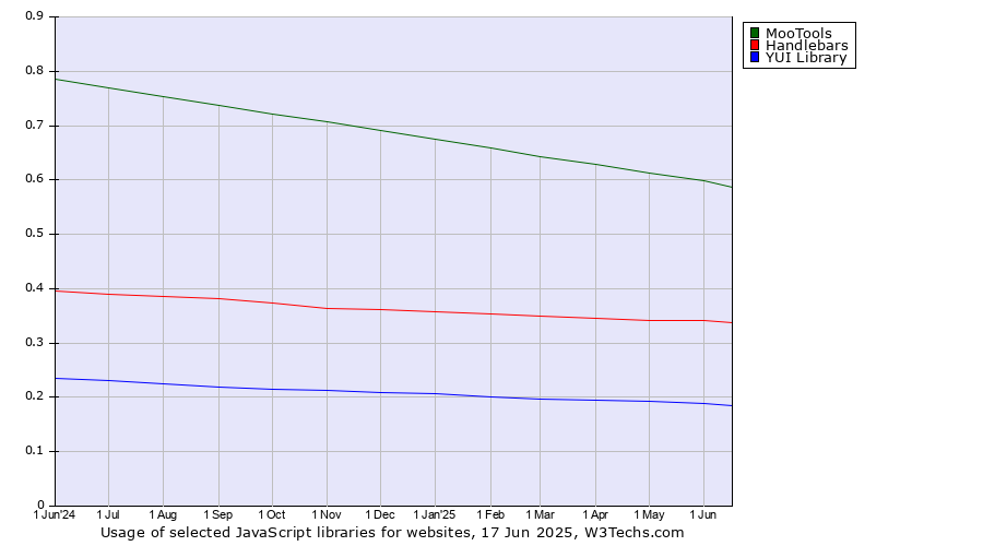 Historical trends in the usage of MooTools vs. Handlebars vs. YUI Library