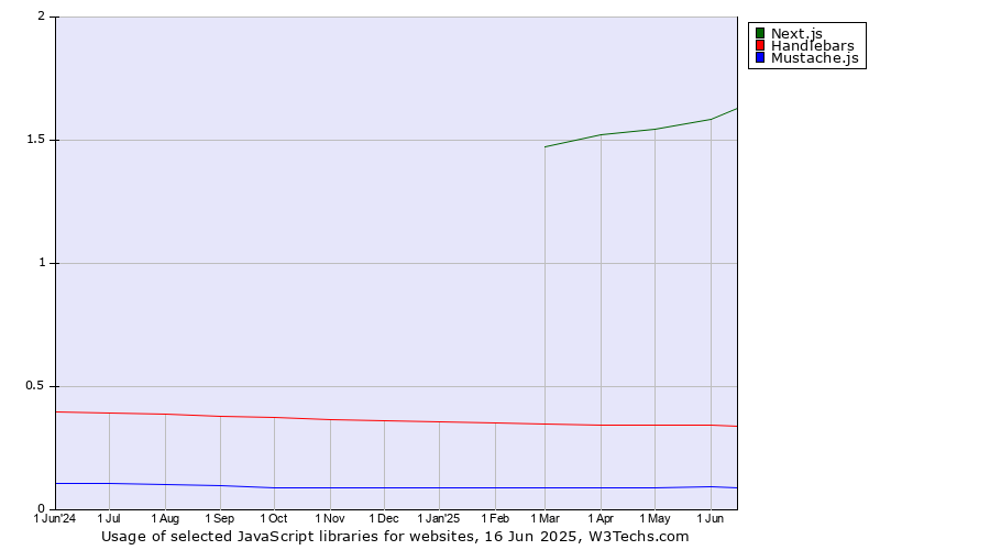 Historical trends in the usage of Next.js vs. Handlebars vs. Mustache.js