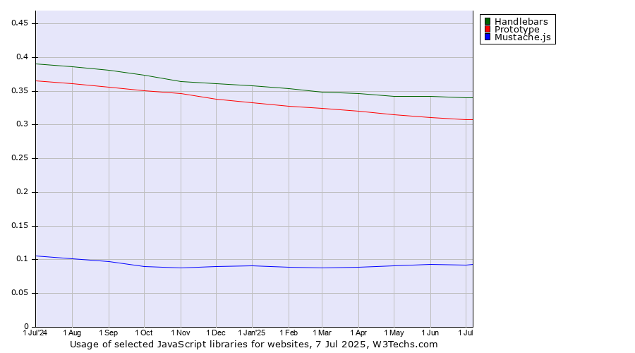 Historical trends in the usage of Handlebars vs. Prototype vs. Mustache.js