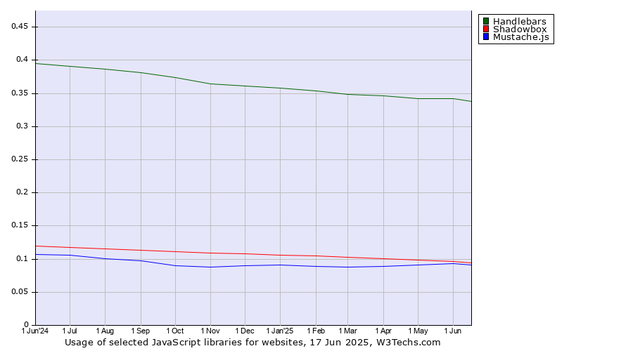 Historical trends in the usage of Handlebars vs. Shadowbox vs. Mustache.js