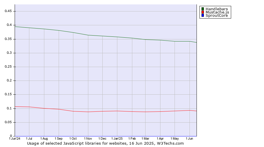 Historical trends in the usage of Handlebars vs. Mustache.js vs. SproutCore
