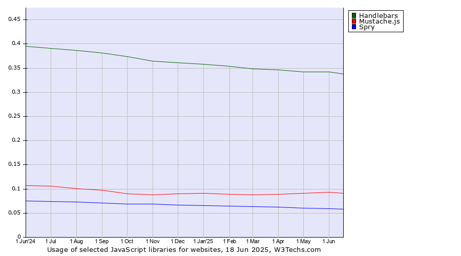 Historical trends in the usage of Handlebars vs. Mustache.js vs. Spry