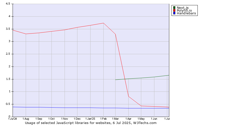 Historical trends in the usage of Next.js vs. Polyfill.io vs. Handlebars