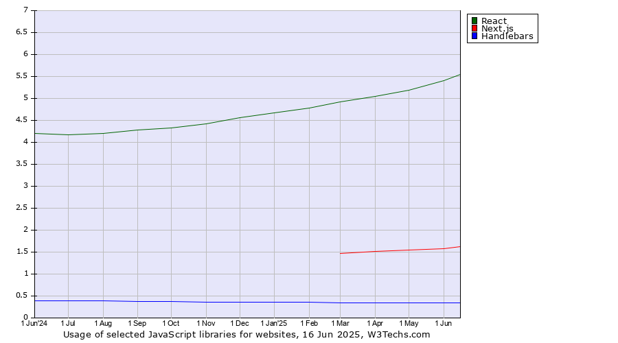 Historical trends in the usage of React vs. Next.js vs. Handlebars