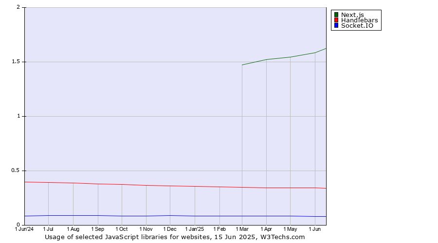 Historical trends in the usage of Next.js vs. Handlebars vs. Socket.IO