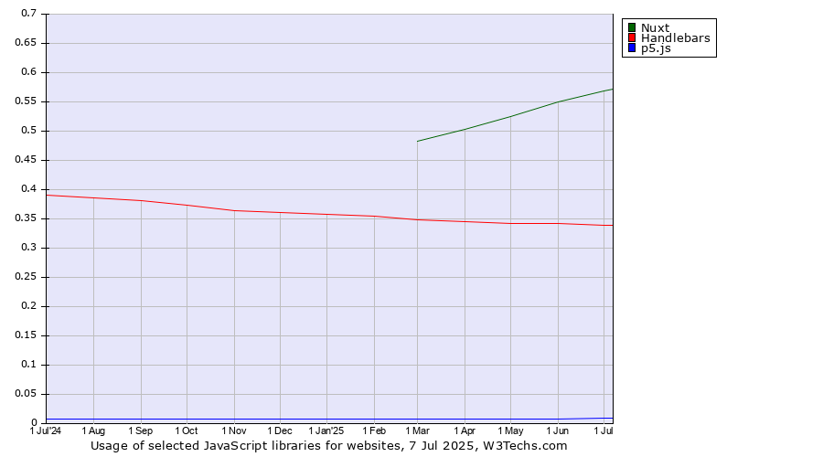 Historical trends in the usage of Nuxt vs. Handlebars vs. p5.js
