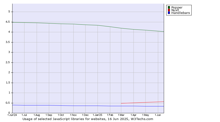 Historical trends in the usage of Popper vs. Nuxt vs. Handlebars