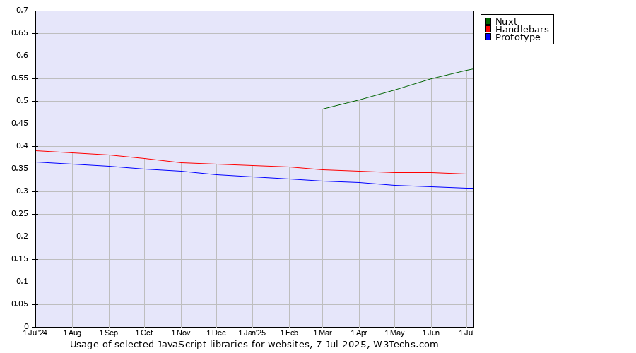 Historical trends in the usage of Nuxt vs. Handlebars vs. Prototype