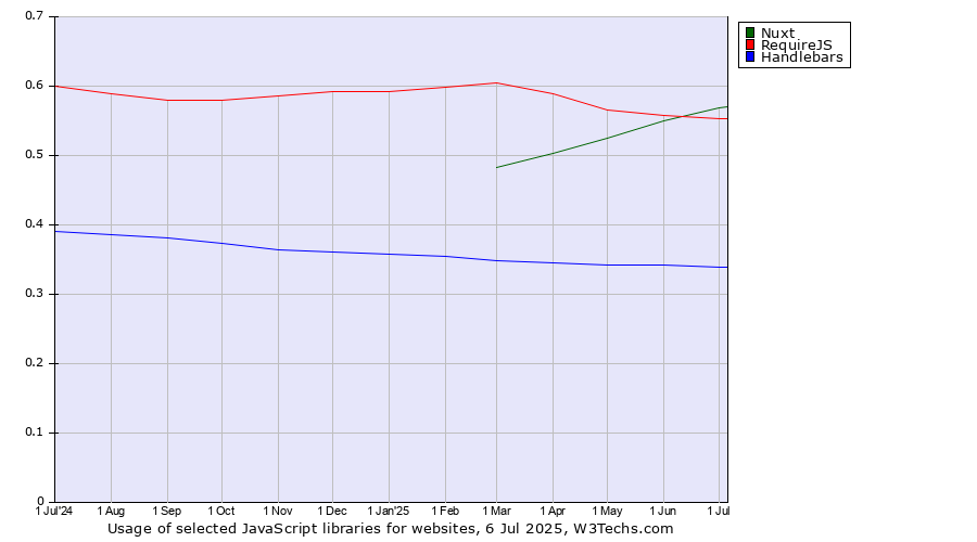 Historical trends in the usage of Nuxt vs. RequireJS vs. Handlebars