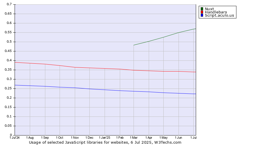 Historical trends in the usage of Nuxt vs. Handlebars vs. Script.aculo.us