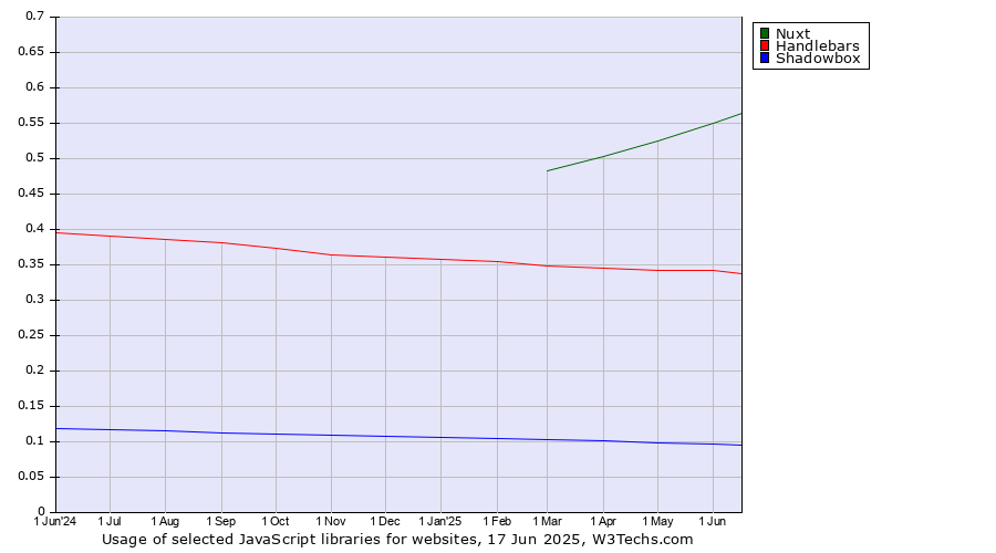 Historical trends in the usage of Nuxt vs. Handlebars vs. Shadowbox