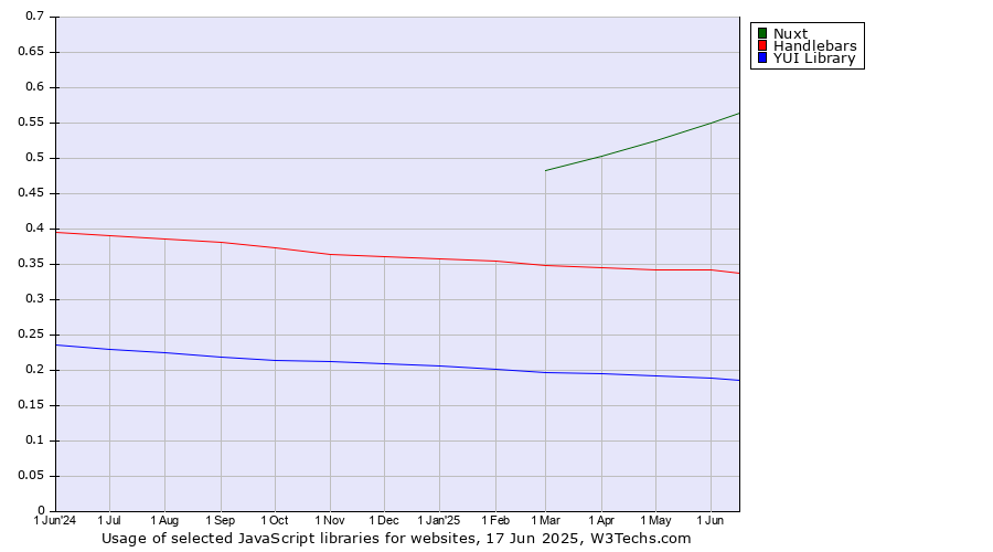 Historical trends in the usage of Nuxt vs. Handlebars vs. YUI Library