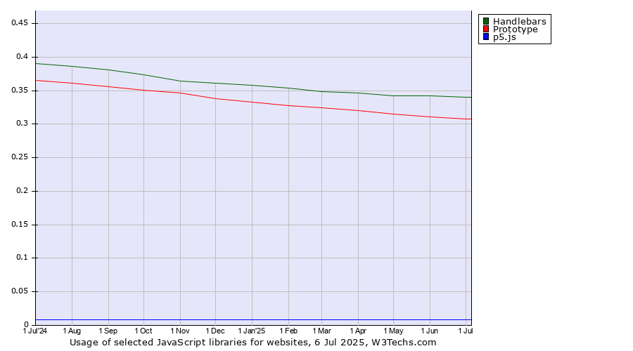 Historical trends in the usage of Handlebars vs. Prototype vs. p5.js