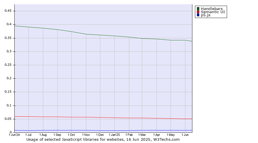 Historical trends in the usage of Handlebars vs. Semantic UI vs. p5.js
