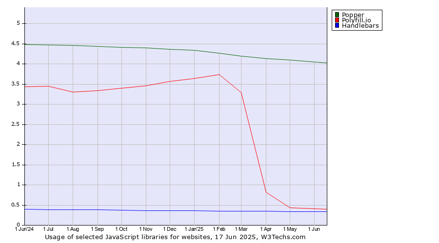 Historical trends in the usage of Popper vs. Polyfill.io vs. Handlebars