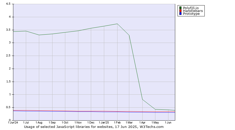 Historical trends in the usage of Polyfill.io vs. Handlebars vs. Prototype