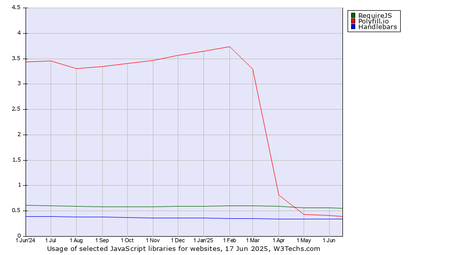 Historical trends in the usage of RequireJS vs. Polyfill.io vs. Handlebars