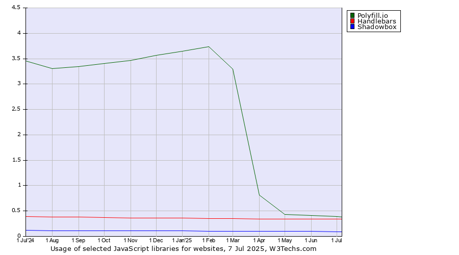 Historical trends in the usage of Polyfill.io vs. Handlebars vs. Shadowbox
