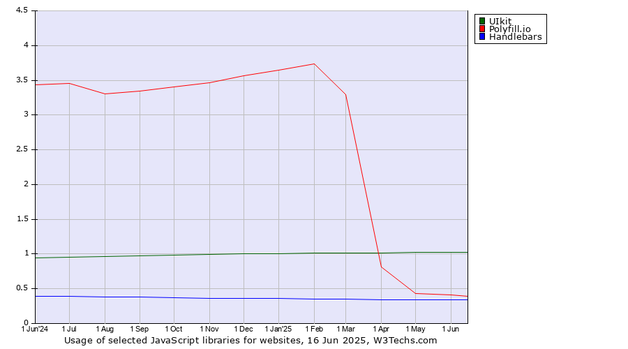 Historical trends in the usage of UIkit vs. Polyfill.io vs. Handlebars