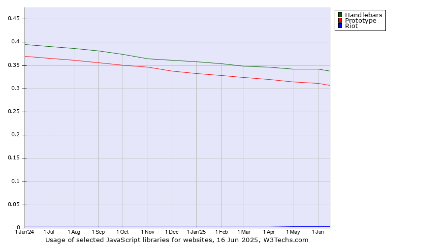 Historical trends in the usage of Handlebars vs. Prototype vs. Riot