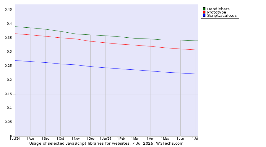Historical trends in the usage of Handlebars vs. Prototype vs. Script.aculo.us