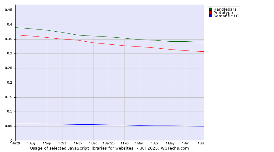 Historical trends in the usage of Handlebars vs. Prototype vs. Semantic UI