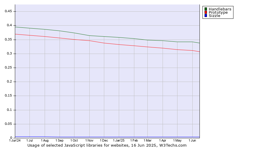 Historical trends in the usage of Handlebars vs. Prototype vs. Sizzle