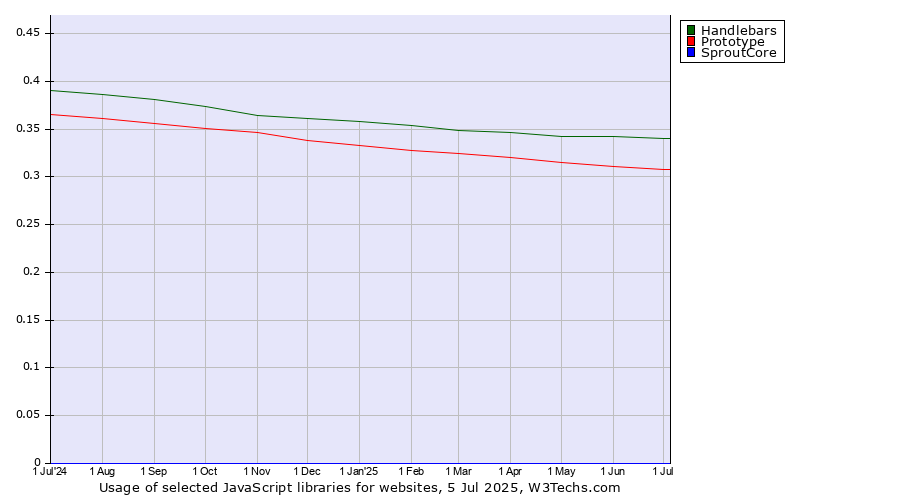 Historical trends in the usage of Handlebars vs. Prototype vs. SproutCore
