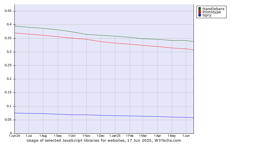 Historical trends in the usage of Handlebars vs. Prototype vs. Spry