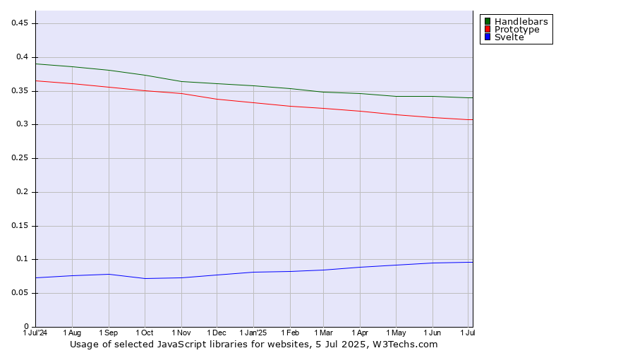 Historical trends in the usage of Handlebars vs. Prototype vs. Svelte