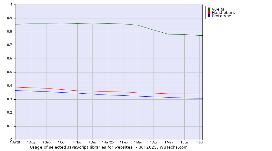 Historical trends in the usage of Vue.js vs. Handlebars vs. Prototype