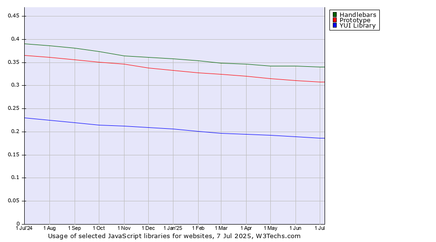Historical trends in the usage of Handlebars vs. Prototype vs. YUI Library