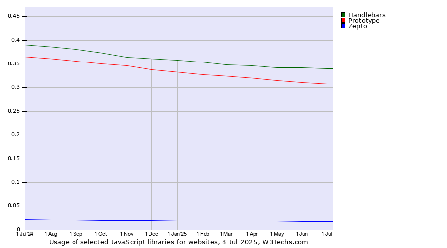Historical trends in the usage of Handlebars vs. Prototype vs. Zepto