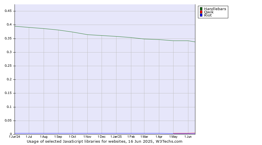 Historical trends in the usage of Handlebars vs. Qwik vs. Riot