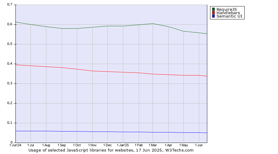 Historical trends in the usage of RequireJS vs. Handlebars vs. Semantic UI