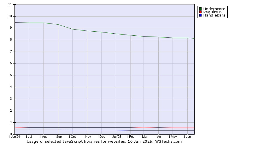 Historical trends in the usage of Underscore vs. RequireJS vs. Handlebars