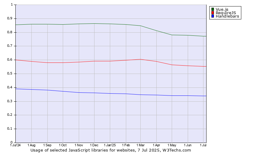 Historical trends in the usage of Vue.js vs. RequireJS vs. Handlebars
