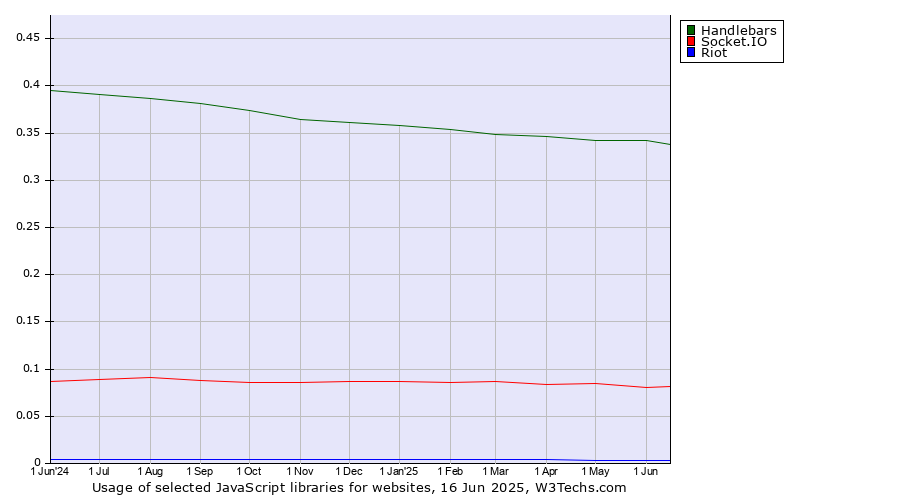 Historical trends in the usage of Handlebars vs. Socket.IO vs. Riot