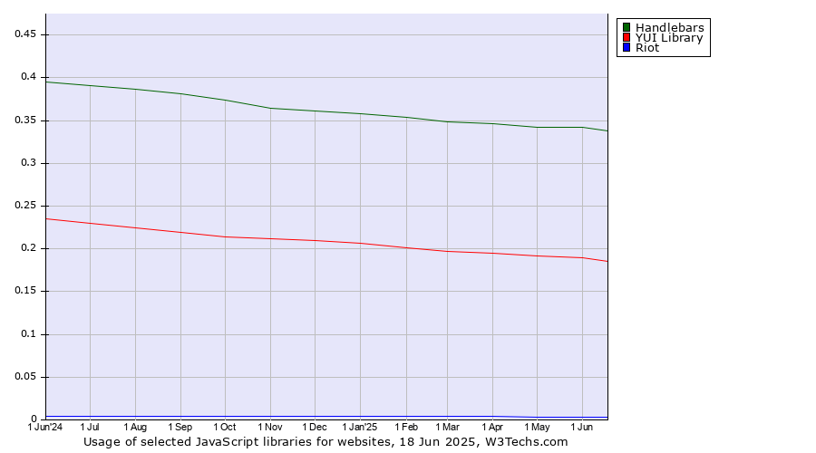 Historical trends in the usage of Handlebars vs. YUI Library vs. Riot