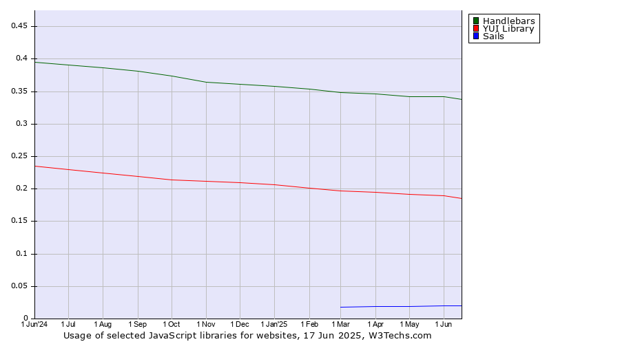 Historical trends in the usage of Handlebars vs. YUI Library vs. Sails