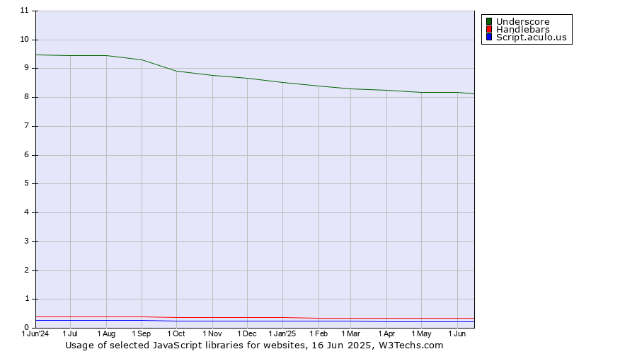 Historical trends in the usage of Underscore vs. Handlebars vs. Script.aculo.us