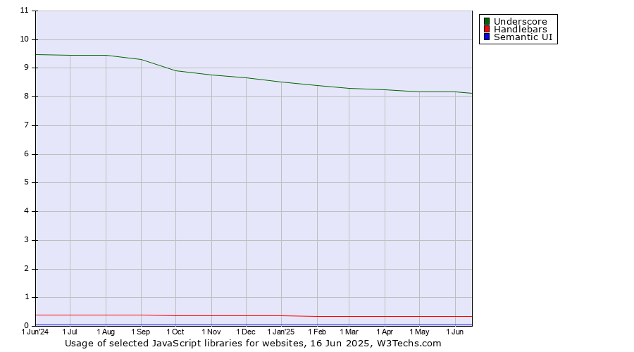 Historical trends in the usage of Underscore vs. Handlebars vs. Semantic UI