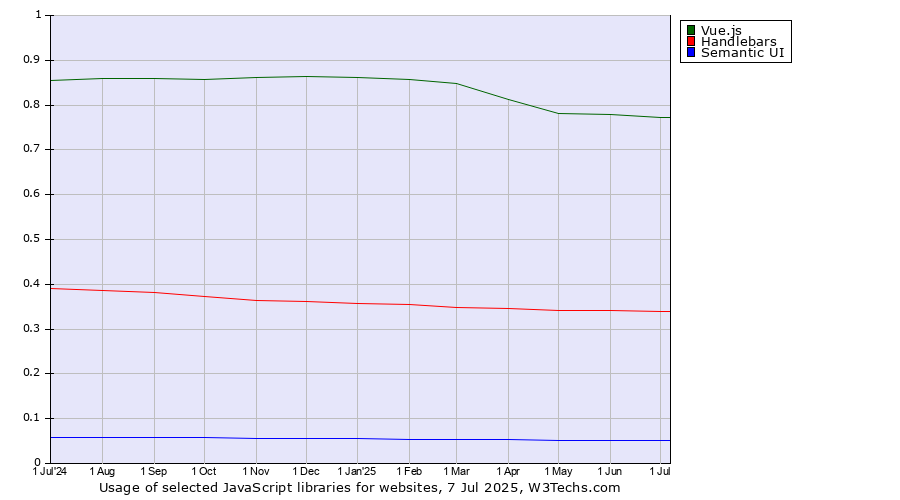 Historical trends in the usage of Vue.js vs. Handlebars vs. Semantic UI