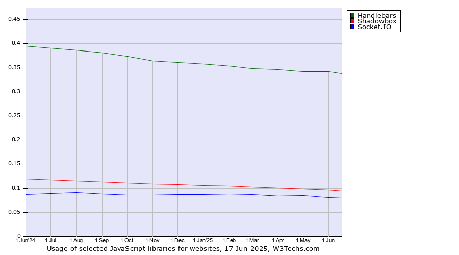 Historical trends in the usage of Handlebars vs. Shadowbox vs. Socket.IO