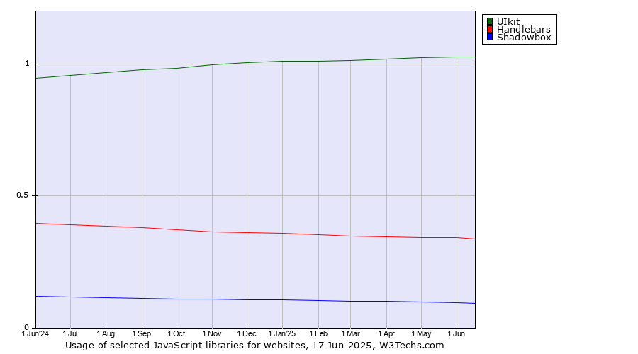 Historical trends in the usage of UIkit vs. Handlebars vs. Shadowbox