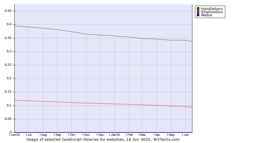 Historical trends in the usage of Handlebars vs. Shadowbox vs. Webix