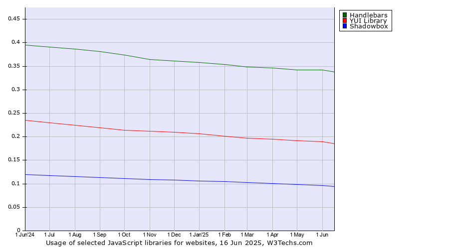 Historical trends in the usage of Handlebars vs. YUI Library vs. Shadowbox