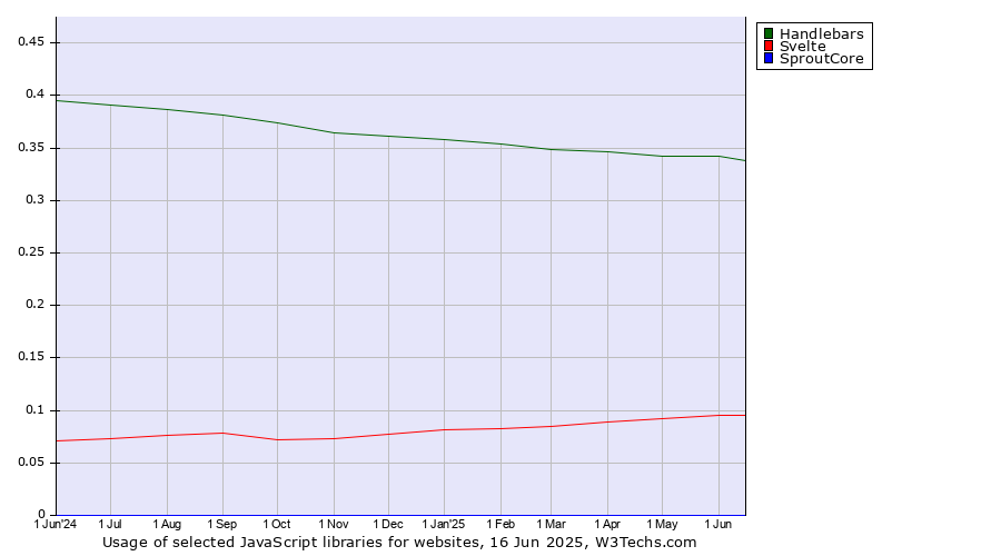 Historical trends in the usage of Handlebars vs. Svelte vs. SproutCore