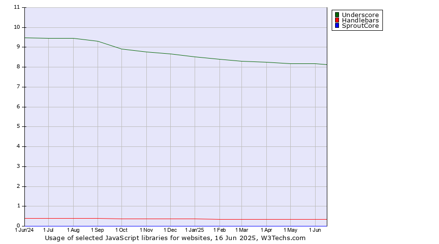 Historical trends in the usage of Underscore vs. Handlebars vs. SproutCore